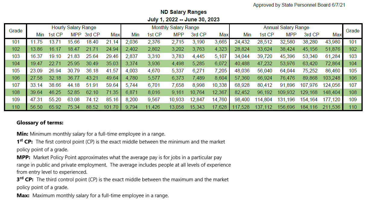 salary ranges for 2022-23